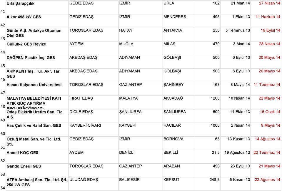 AKEDAŞ EDAŞ ADIYAMAN GÖLBAŞI 500 6 Eylül 13 20 Mayıs 14 46 Hasan Kalyoncu Üniversitesi TOROSLAR EDAŞ GAZİANTEP ŞAHİNBEY 168 8 Mayıs 14 11 Temmuz 14 47 MALATYA BELEDİYESİ KATI FIRAT EDAŞ MALATYA