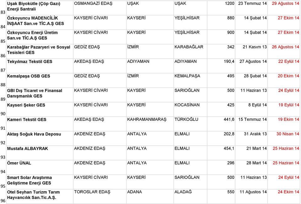 Ş 84 Özkoyuncu Enerji Üretim KAYSERİ CİVARI KAYSERİ YEŞİLHİSAR 900 14 Şubat 14 27 Ekim 14 San.