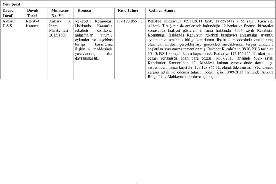 maddesinde yasaklanmış olan davranışlar hk. 129.123.866 TL Rekabet Kurulu'nun 02.11.2011 tarih, 11-55/1438 - M sayılı kararıyla, T.A.Ş.