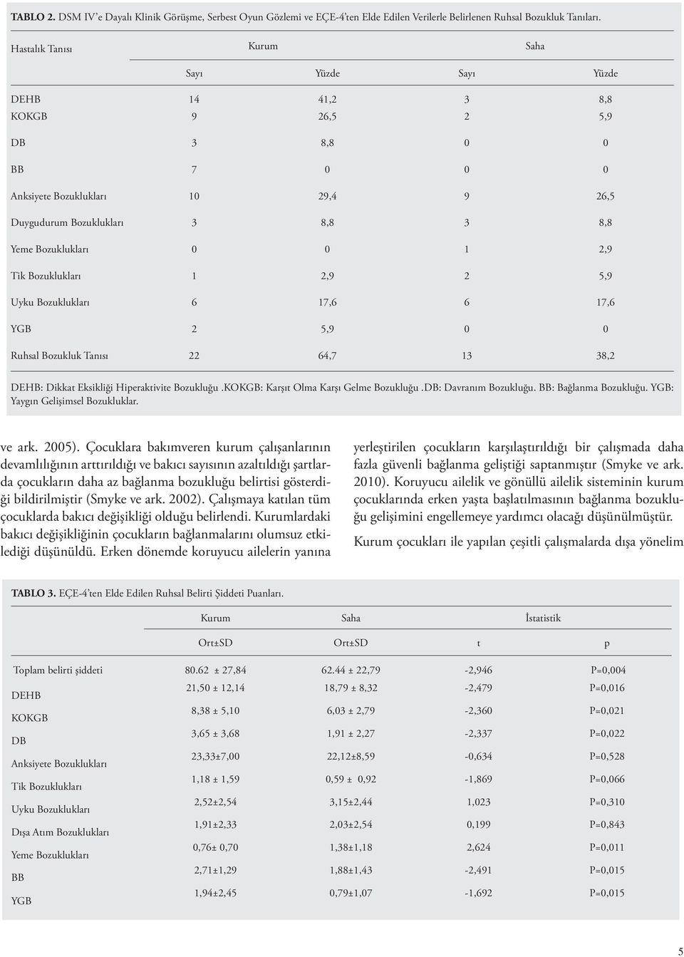 Bozuklukları 0 0 1 2,9 Tik Bozuklukları 1 2,9 2 5,9 Uyku Bozuklukları 6 17,6 6 17,6 YGB 2 5,9 0 0 Ruhsal Bozukluk Tanısı 22 64,7 13 38,2 DEHB: Dikkat Eksikliği Hiperaktivite Bozukluğu.