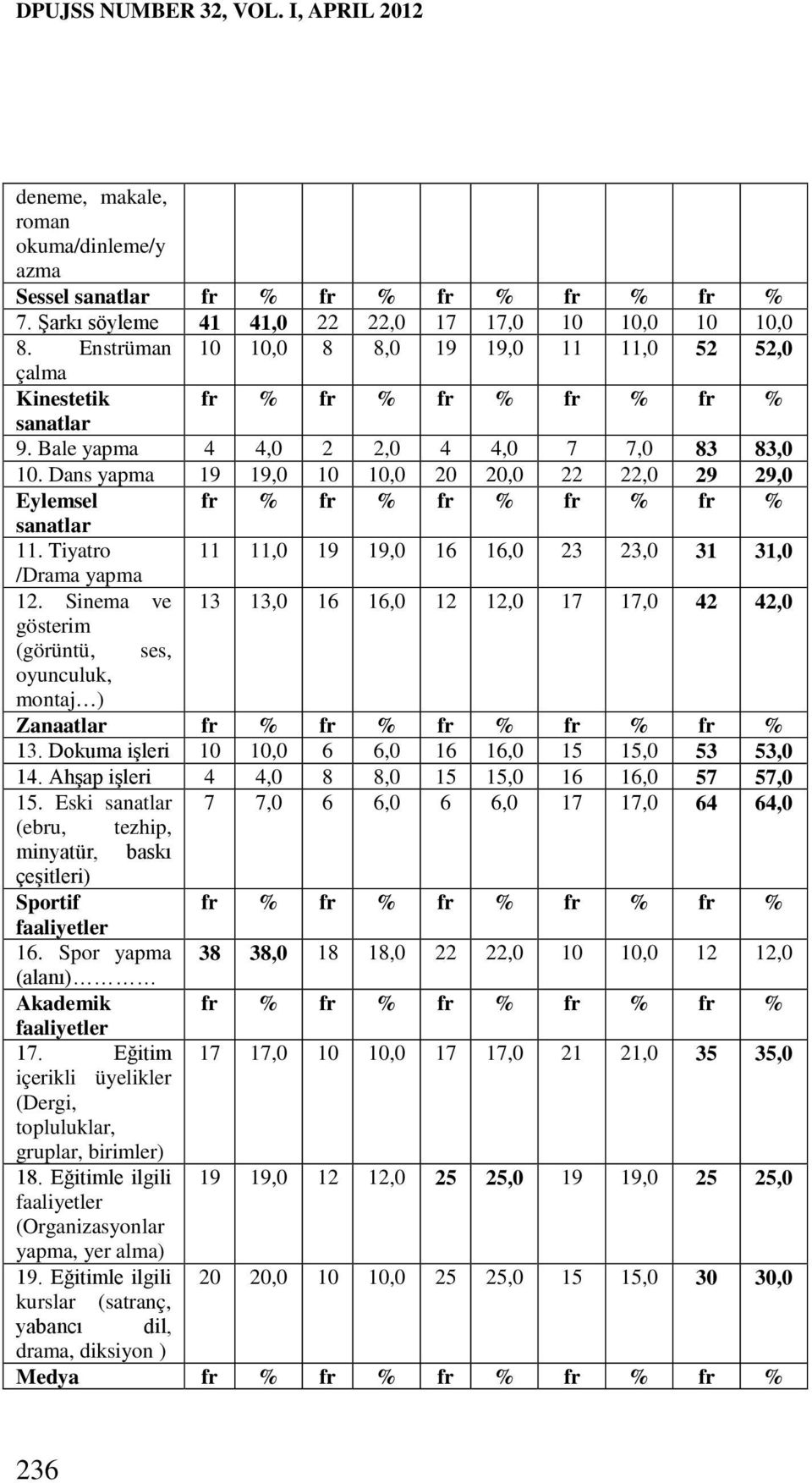 Dans yapma 19 19,0 10 10,0 20 20,0 22 22,0 29 29,0 Eylemsel fr % fr % fr % fr % fr % sanatlar 11. Tiyatro 11 11,0 19 19,0 16 16,0 23 23,0 31 31,0 /Drama yapma 12.