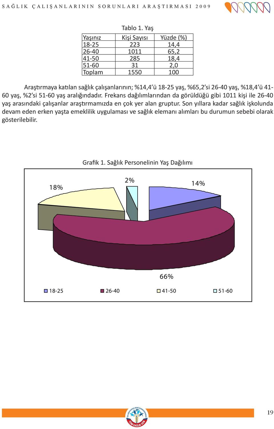 %14,4 ü 18-25 yaş, %65,2 si 26-40 yaş, %18,4 ü 41-60 yaş, %2 si 51-60 yaş aralığındadır.