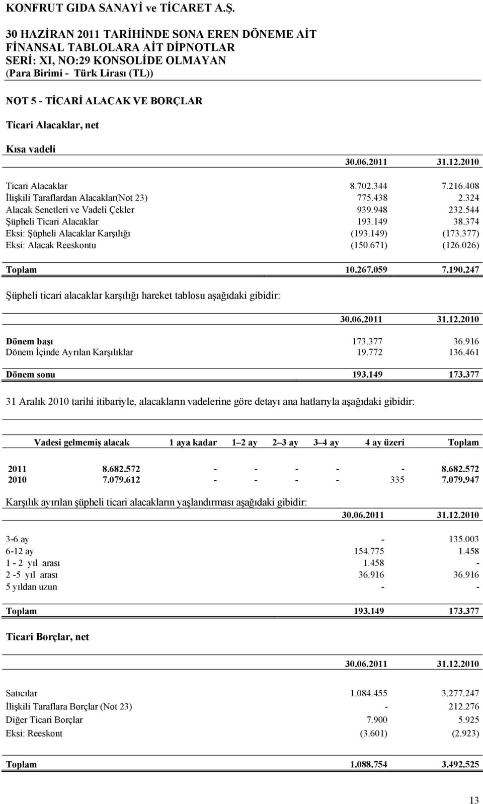 247 Şüpheli ticari alacaklar karşılığı hareket tablosu aşağıdaki gibidir: Dönem başı 173.377 36.916 Dönem İçinde Ayrılan Karşılıklar 19.772 136.461 Dönem sonu 193.149 173.