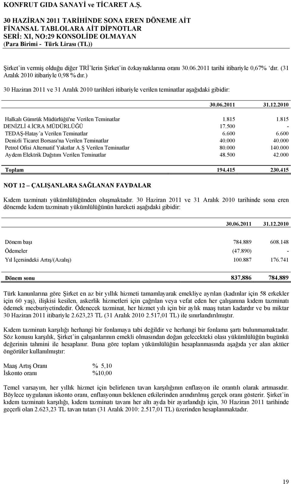 500 - TEDAŞ-Hatay a Verilen Teminatlar 6.600 6.600 Denizli Ticaret Borsası'na Verilen Teminatlar 40.000 40.000 Petrol Ofisi Alternatif Yakıtlar A.Ş Verilen Teminatlar 80.000 140.