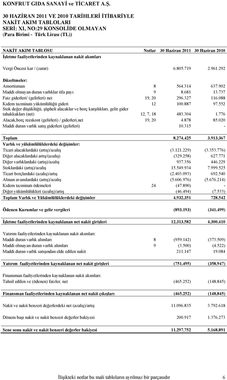 088 Kıdem tazminatı yükümlülüğü gideri 12 100.887 97.552 Stok değer düşüklüğü, şüpheli alacaklar ve borç karşılıkları, gelir gider tahakkukları (net) 12, 7, 18 483.304 1.