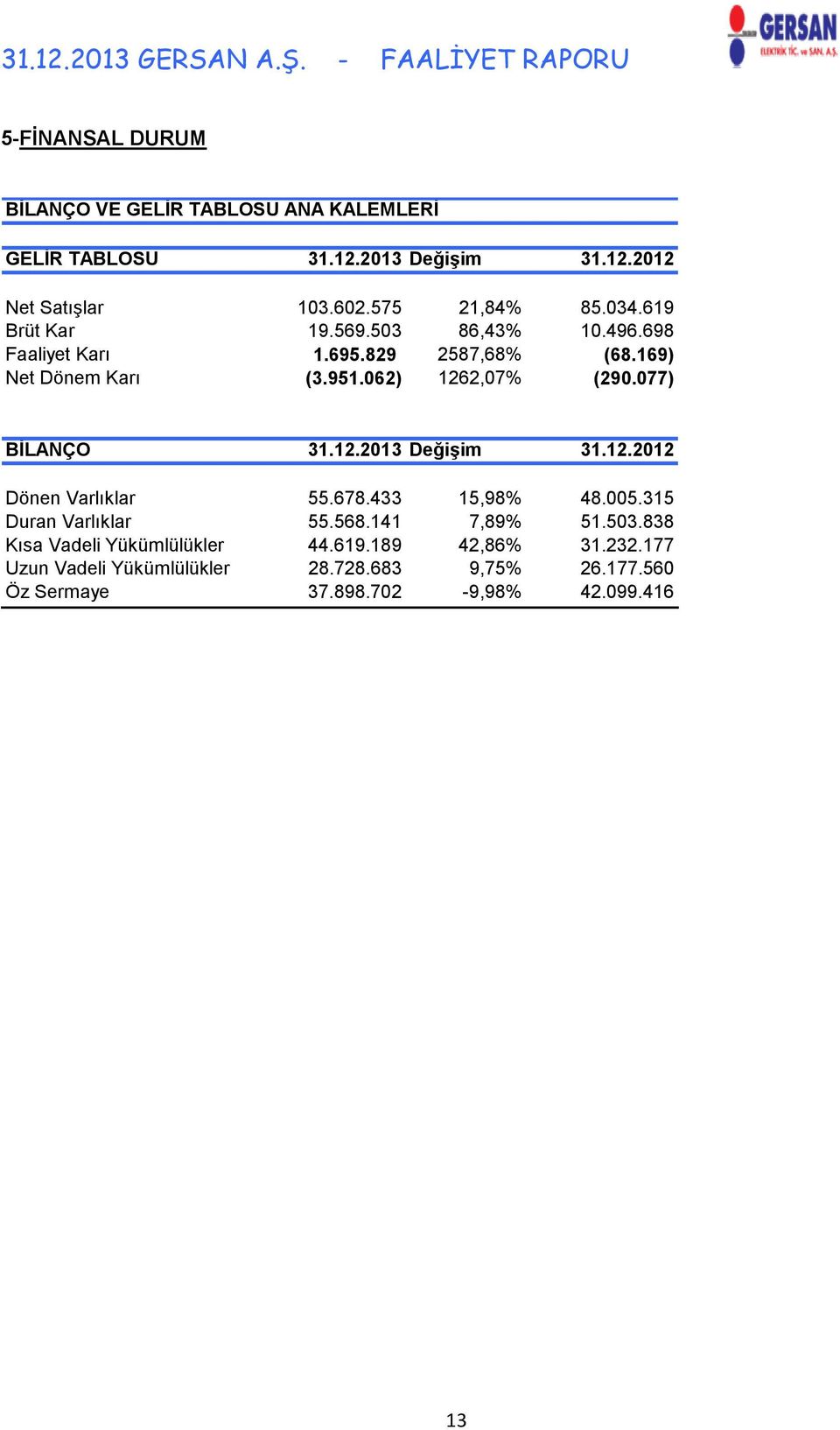 077) BİLANÇO 31.12.2013 Değişim 31.12.2012 Dönen Varlıklar 55.678.433 15,98% 48.005.315 Duran Varlıklar 55.568.141 7,89% 51.503.