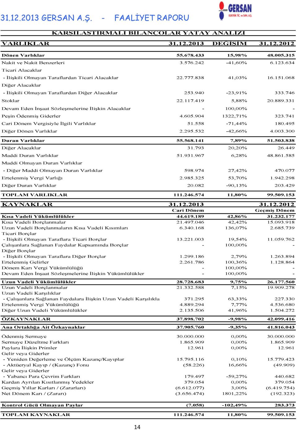 419 5,88% 20.889.331 Devam Eden İnşaat Sözleşmelerine İlişkin Alacaklar - 100,00% - Peşin Ödenmiş Giderler 4.605.904 1322,71% 323.741 Cari Dönem Vergisiyle İlgili Varlıklar 51.558-71,44% 180.