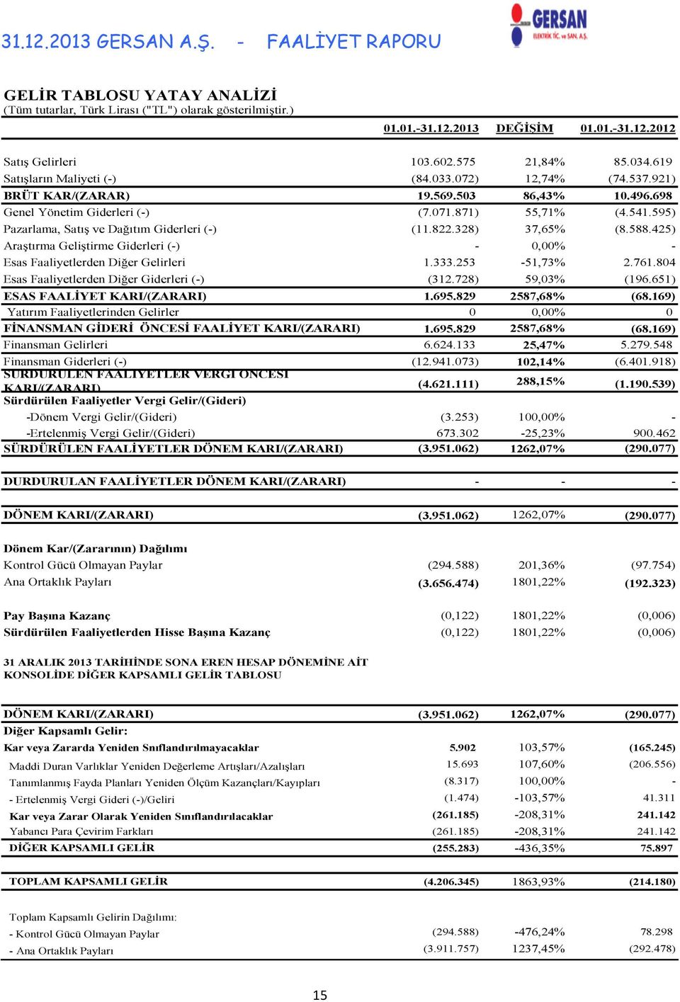 595) Pazarlama, Satış ve Dağıtım Giderleri (-) (11.822.328) 37,65% (8.588.425) Araştırma Geliştirme Giderleri (-) - 0,00% - Esas Faaliyetlerden Diğer Gelirleri 1.333.253-51,73% 2.761.