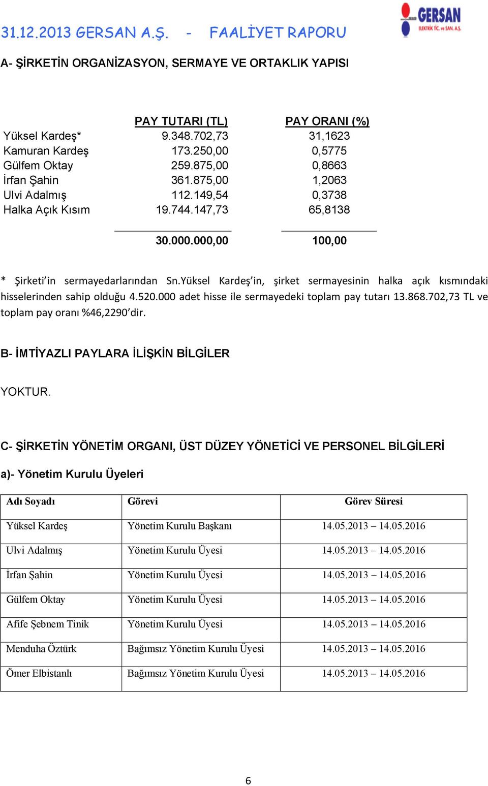 Yüksel Kardeş in, şirket sermayesinin halka açık kısmındaki hisselerinden sahip olduğu 4.520.000 adet hisse ile sermayedeki toplam pay tutarı 13.868.702,73 TL ve toplam pay oranı %46,2290 dir.