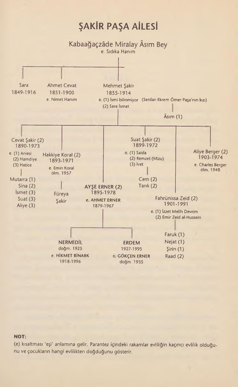 (1) Aniesi (2) Hamdiye (3) Hatice I Mutarra (1) Sina (2) İsmet (3) Suat (3) Aliye (3) Hakkiye Koral (2) 1893-1971 e. Emin Koral ölm. 1957 Füreya Şakir AYŞE ERNER (2) 1895-1978 e.