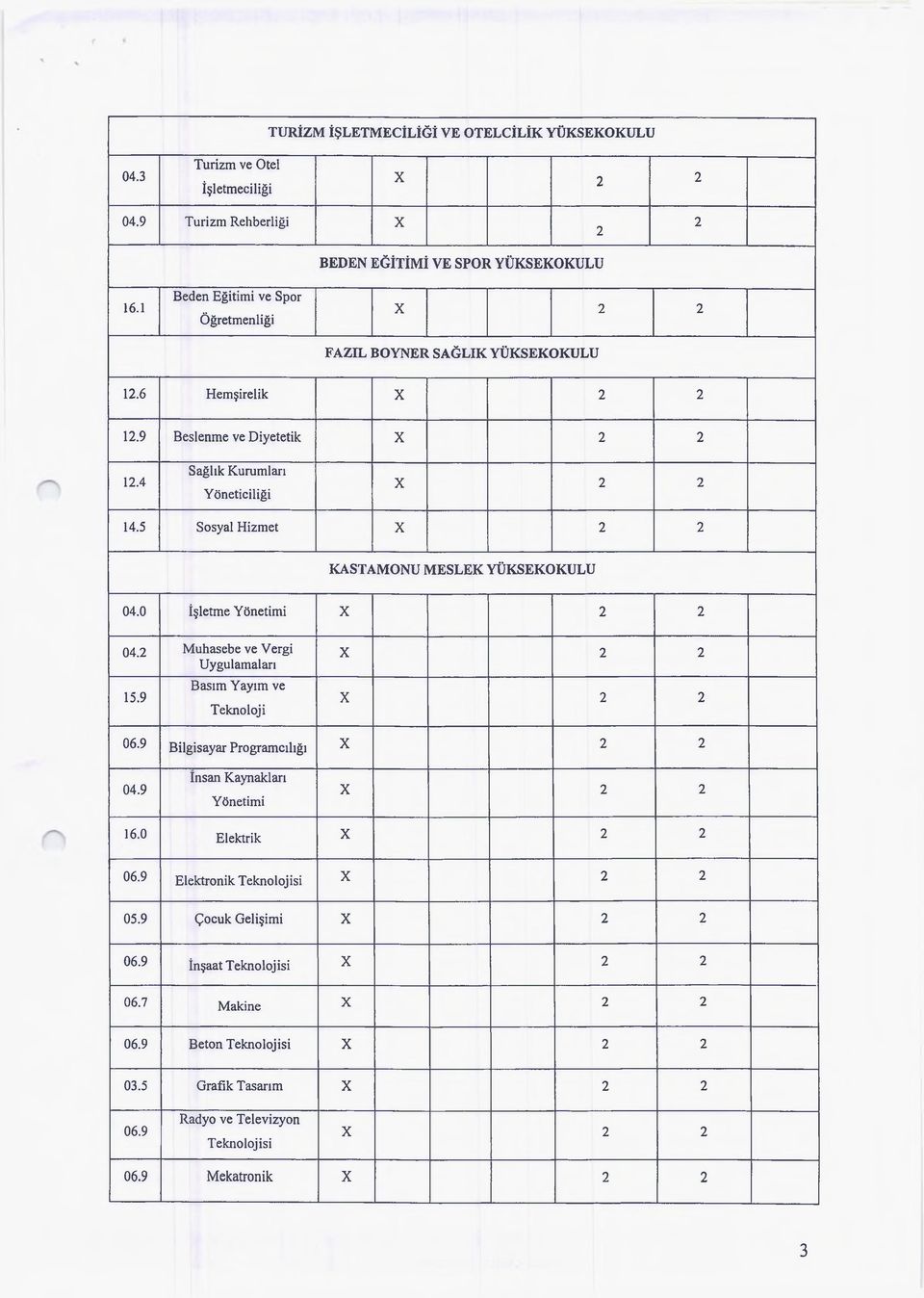 5 Sosyal Hizmet X KASTAMONU MESLEK YÜKSEKOKULU 04.0 İşletme Yönetimi X 04. M uhasebe ve Vergi Uygulamaları 15.9 Basım Yayım ve Teknoloji X X 06.