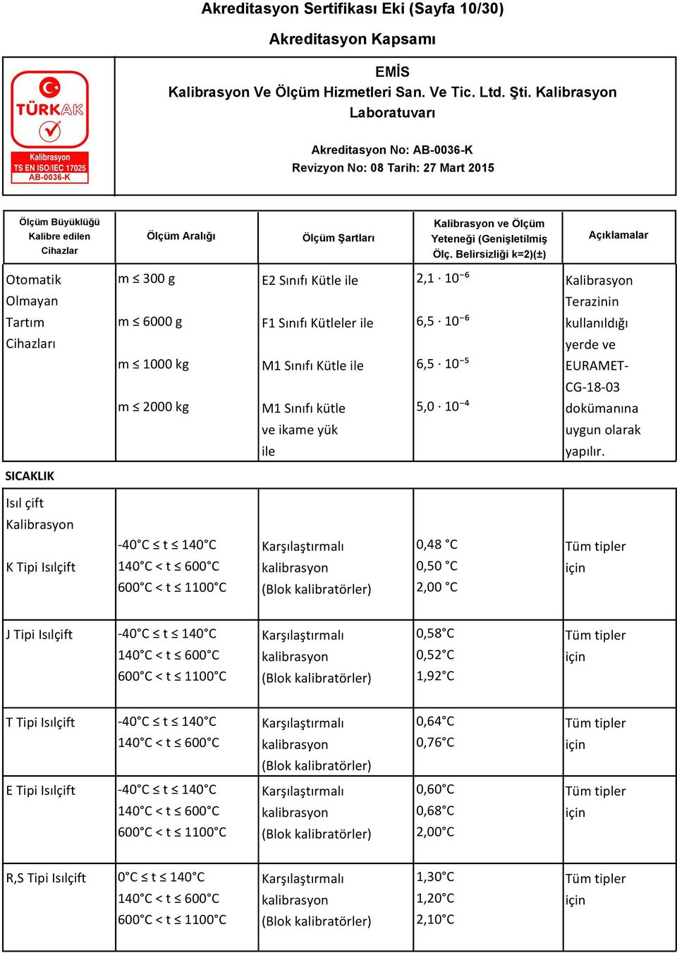 SICAKLIK Isıl çift Kalibrasyon -40 C t 140 C 0,48 C Tüm tipler K Tipi Isılçift 140 C < t 600 C 0,50 C için 600 C < t 1100 C (Blok kalibratörler) 2,00 C J Tipi Isılçift -40 C t 140 C 140 C < t 600 C