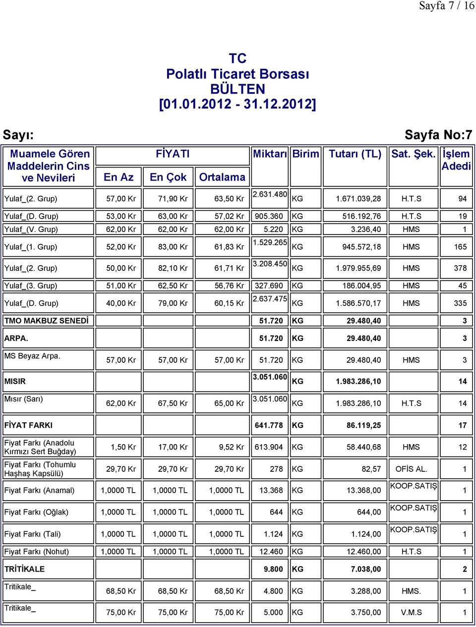 955,69 HMS 378 Yulaf_(3. Grup) 5,00 Kr 62,50 Kr 56,76 Kr 327.690 KG 86.004,95 HMS 45 Yulaf_(D. Grup) 40,00 Kr 79,00 Kr 60,5 Kr 2.637.475 KG.586.570,7 HMS 335 TMO MAKBUZ SENEDİ 5.720 KG 29.