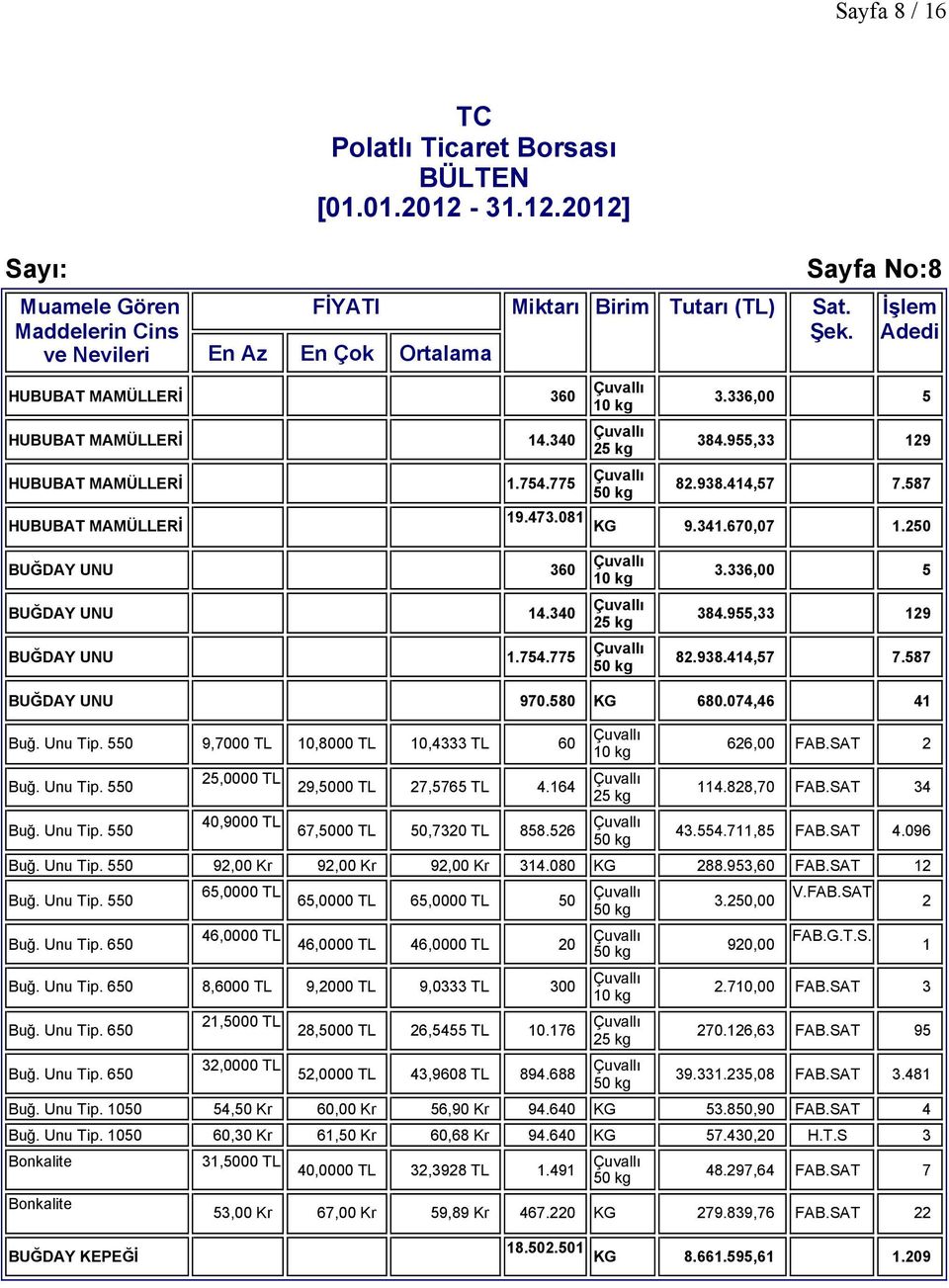 550 9,7000 0,8000 0,4333 60 Buğ. Unu Tip. 550 Buğ. Unu Tip. 550 25,0000 40,9000 29,5000 27,5765 4.64 67,5000 50,7320 858.526 0 kg 25 kg 50 kg 626,00 FAB.SAT 2 4.828,70 FAB.SAT 34 43.554.7,85 FAB.