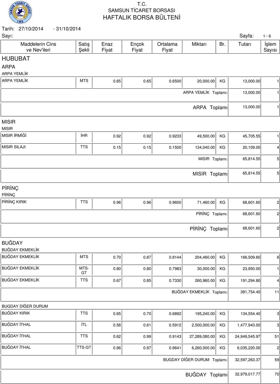 60 2 BUĞDAY BUĞDAY EKMEKLİK BUĞDAY EKMEKLİK MTS 0.70 0.87 0.8144 204,460.00 KG 166,509.60 6 BUĞDAY EKMEKLİK MTS- GT 0.80 0.80 0.7983 30,000.00 KG 23,950.00 1 BUĞDAY EKMEKLİK TTS 0.67 0.85 0.