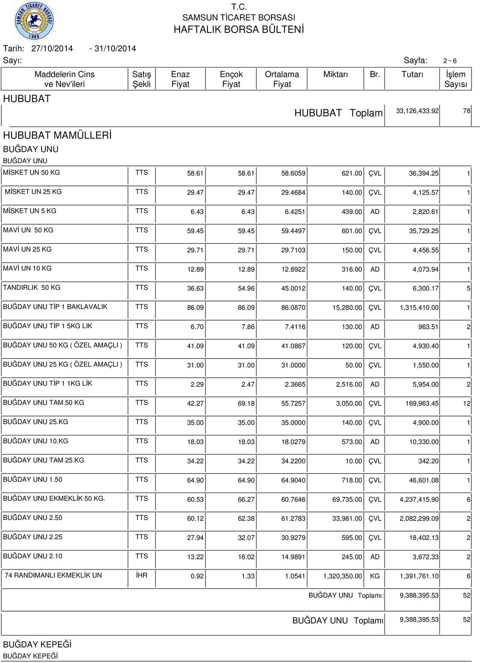 55 1 MAVİ UN 10 KG TTS 12.89 12.89 12.8922 316.00 AD 4,073.94 1 TANDIRLIK 50 KG TTS 36.63 54.96 45.0012 140.00 ÇVL 6,300.17 5 TİP 1 BAKLAVALIK TTS 86.09 86.09 86.0870 15,280.00 ÇVL 1,315,410.