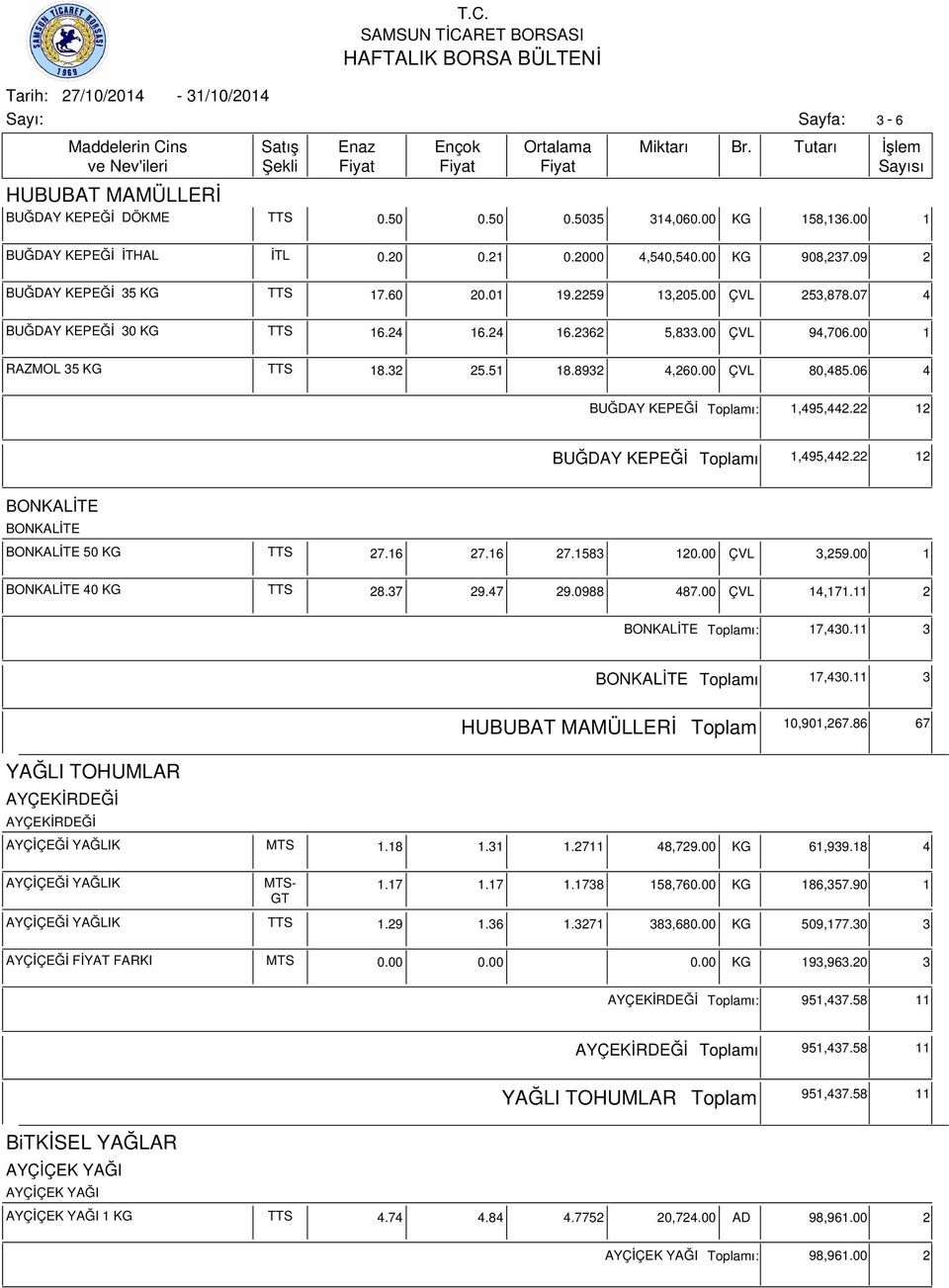 00 ÇVL 3,259.00 1 40 KG TTS 28.37 29.47 29.0988 487.00 ÇVL 14,171.11 2 ı: 17,430.11 3 ı 17,430.11 3 HUBUBAT MAMÜLLERİ 10,901,267.86 67 YAĞLI TOHUMLAR AYÇİÇEĞİ YAĞLIK MTS 1.18 1.31 1.2711 48,729.