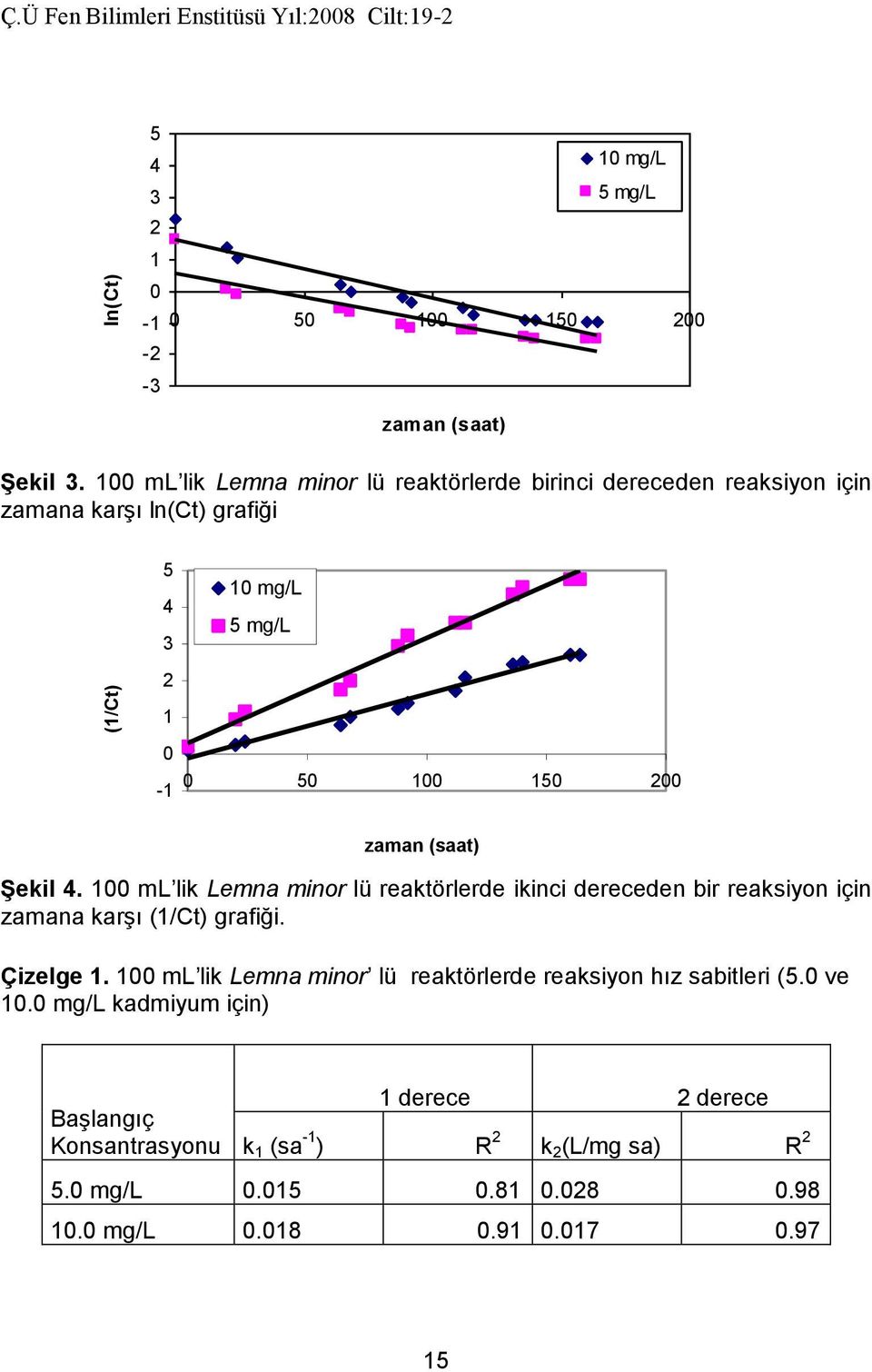 1 ml lik Lemna minor lü reaktörlerde ikinci dereceden bir reaksiyon için zamana karşı (1/Ct) grafiği. Çizelge 1.