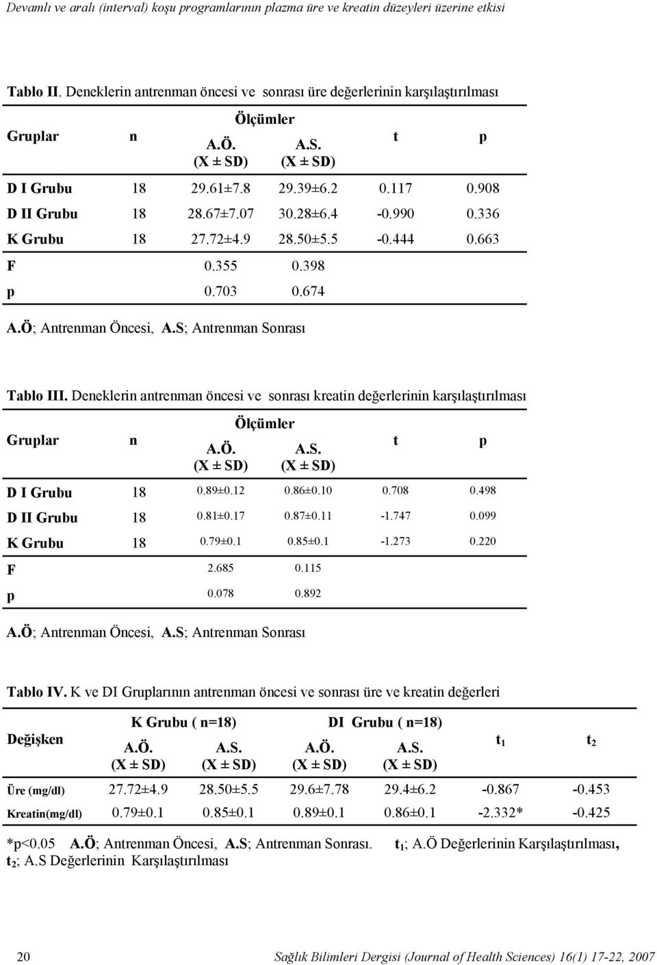 28±6.4-0.990 0.336 K Grubu 18 27.72±4.9 28.50±5.5-0.444 0.663 F 0.355 0.398 p 0.703 0.674 A.Ö; Antrenman Öncesi, A.S; Antrenman Sonrası Tablo III.