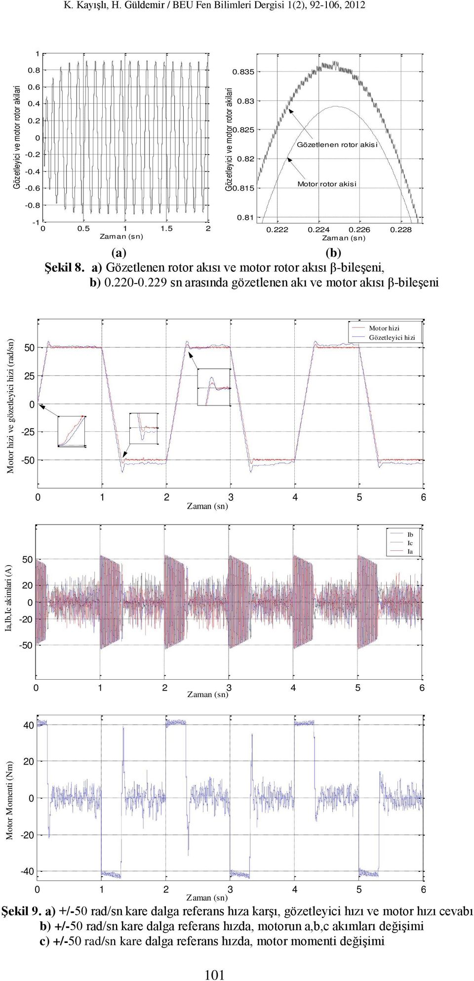 229 n aaında göztlnn akı v moto akıı β-blşn Moto hz v göztlyc hz (ad/n) 5 25-25 -5 Moto hz Göztlyc hz 2 3 4 5 6 a,b,c akmla (A) 5 2-2 b c a -5 2 3 4 5 6 4