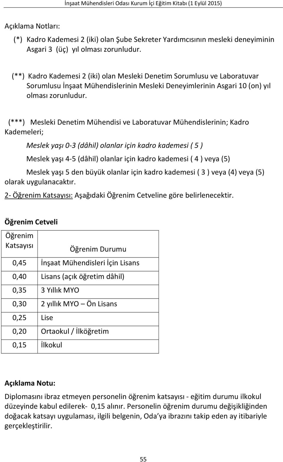 (***) Mesleki Denetim Mühendisi ve Laboratuvar Mühendislerinin; Kadro Kademeleri; Meslek yaşı 0-3 (dâhil) olanlar için kadro kademesi ( 5 ) Meslek yaşı 4-5 (dâhil) olanlar için kadro kademesi ( 4 )