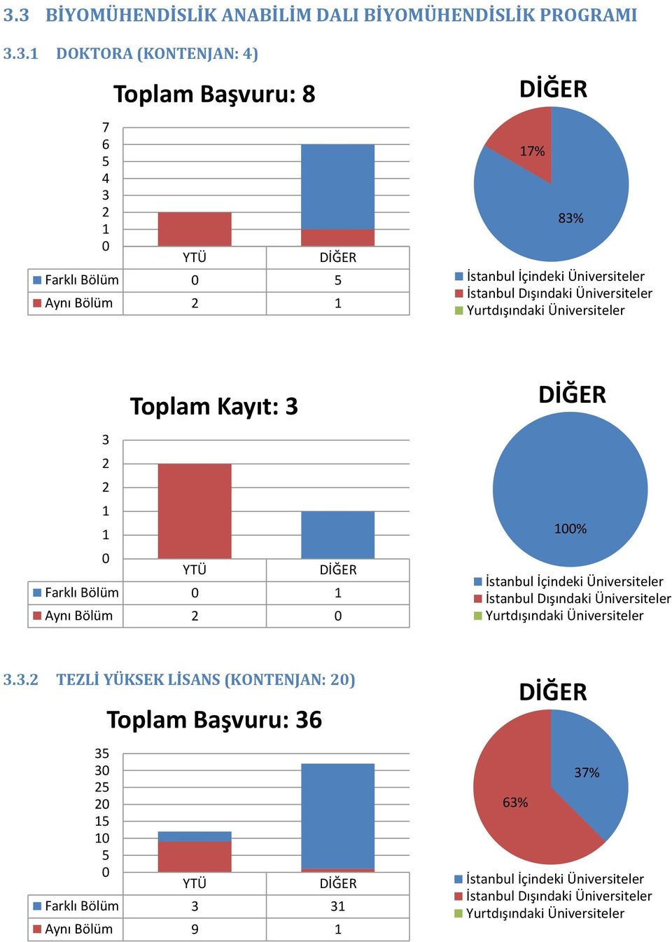 Bölüm 7% 8% Toplam Kayıt: Farklı Bölüm Aynı Bölüm %.