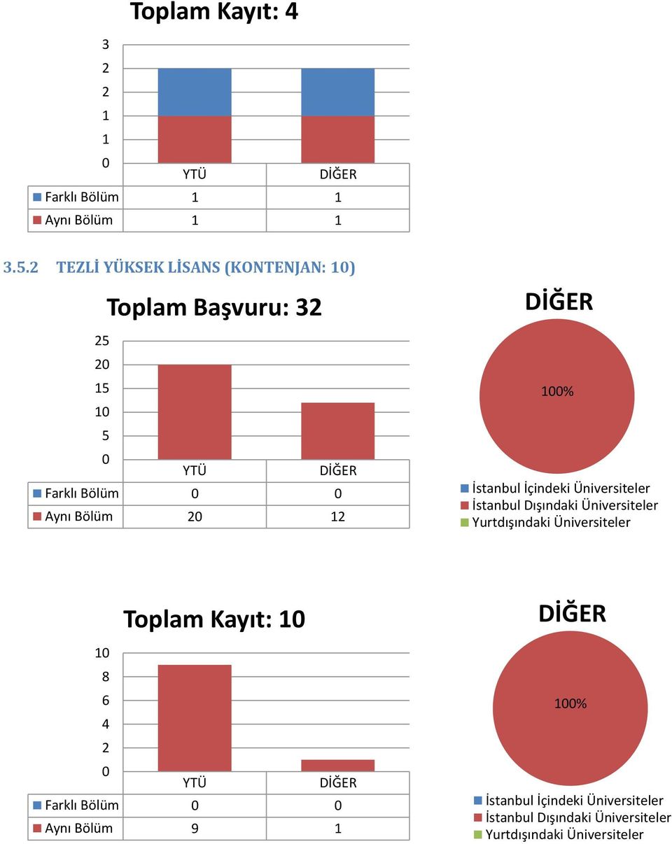 Toplam Başvuru: Farklı Bölüm Aynı Bölüm