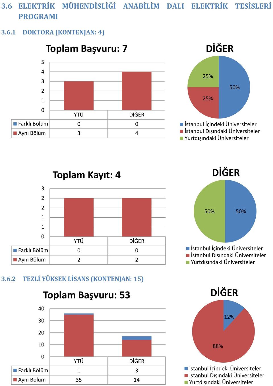 % % % Toplam Kayıt: Farklı Bölüm Aynı Bölüm.