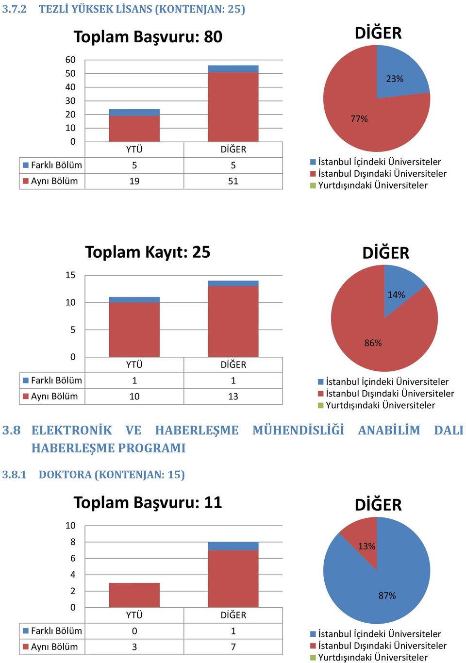 8 ELEKTRONİK VE HABERLEŞME MÜHENDİSLİĞİ ANABİLİM DALI HABERLEŞME