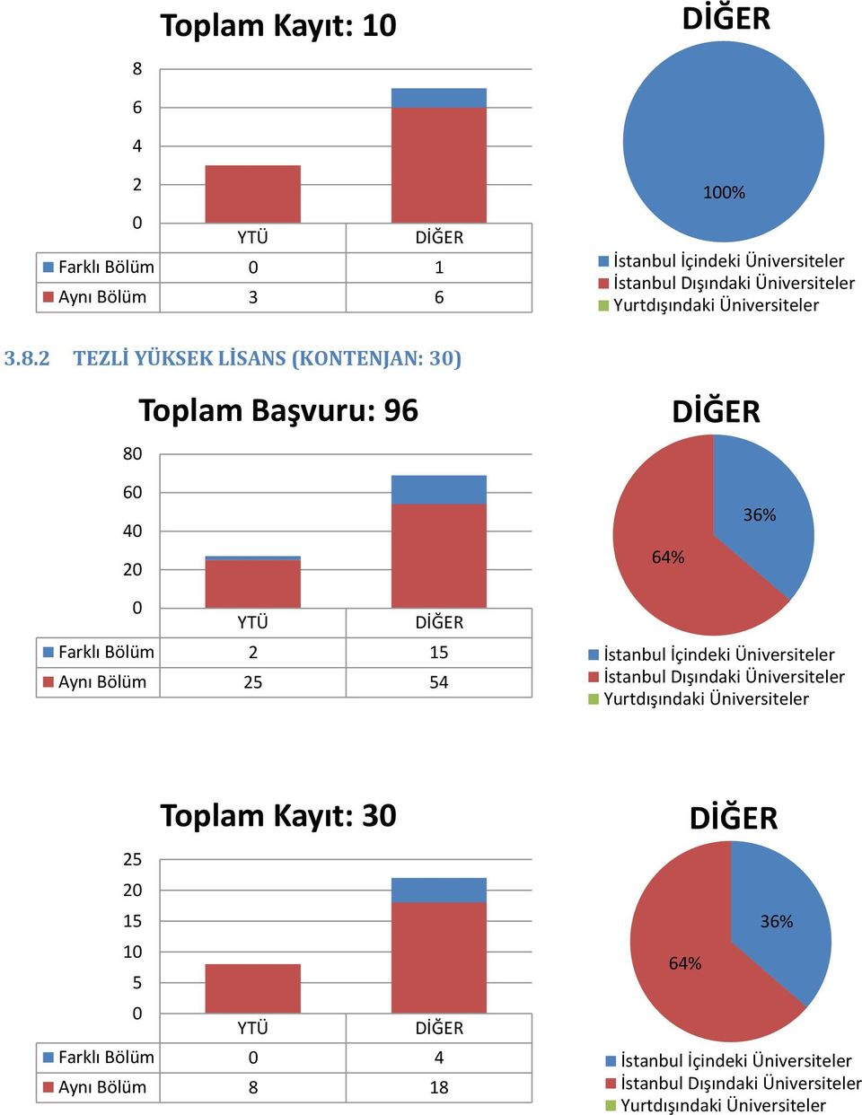 Toplam Başvuru: 9 % % Farklı Bölüm Aynı