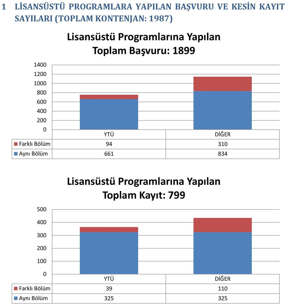 Yapılan Toplam Başvuru: 899 Farklı Bölüm 9 Aynı Bölüm 8