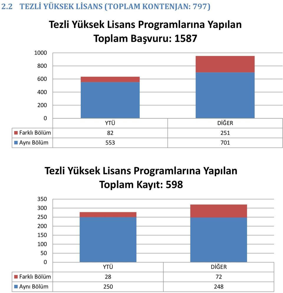 Farklı Bölüm 8 Aynı Bölüm 7 Tezli Yüksek Lisans