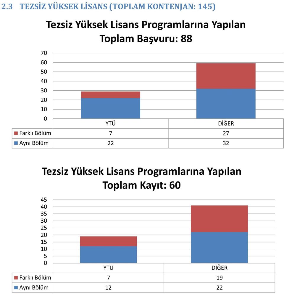 Farklı Bölüm 7 7 Aynı Bölüm Tezsiz Yüksek Lisans