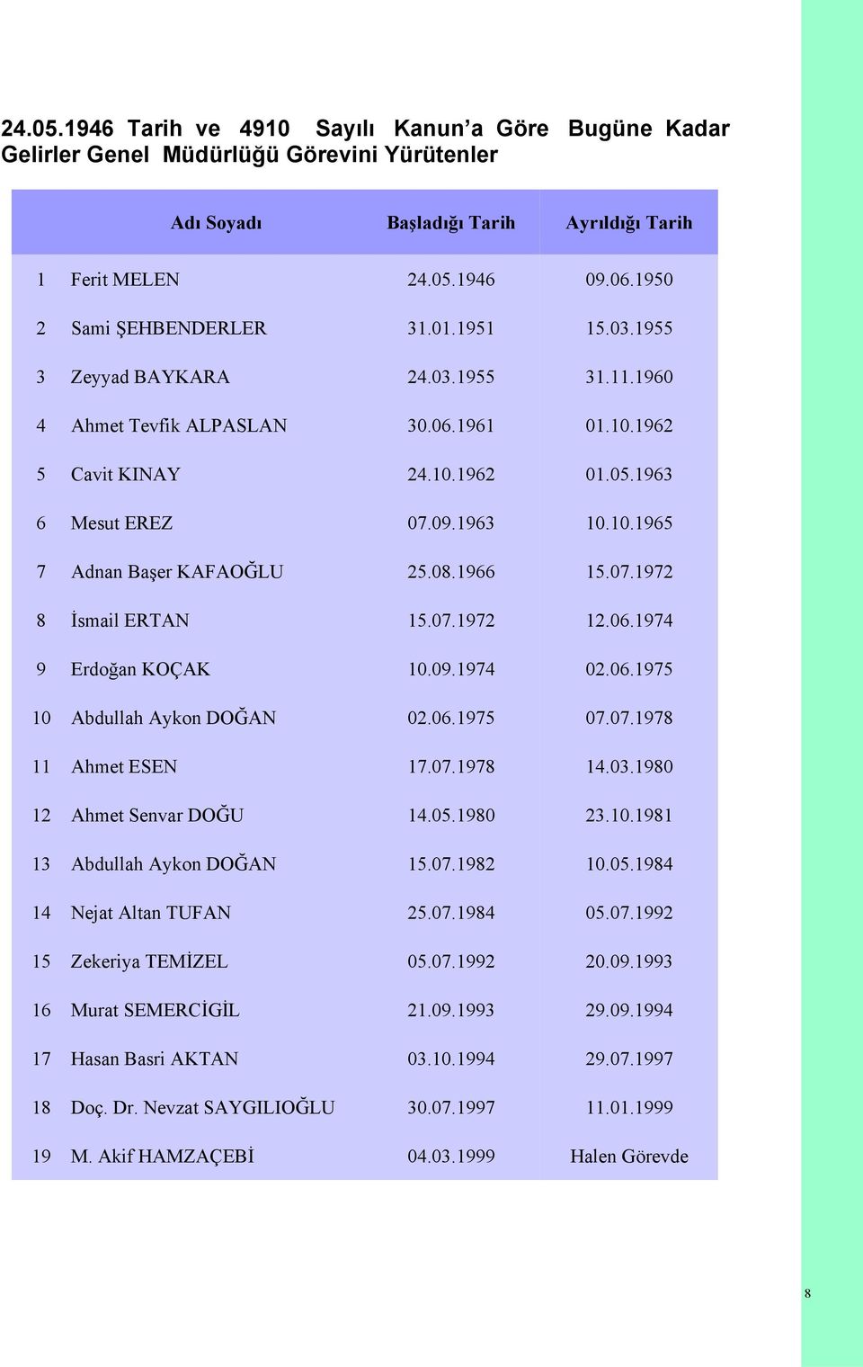 08.1966 15.07.1972 8 İsmail ERTAN 15.07.1972 12.06.1974 9 Erdoğan KOÇAK 10.09.1974 02.06.1975 10 Abdullah Aykon DOĞAN 02.06.1975 07.07.1978 11 Ahmet ESEN 17.07.1978 14.03.1980 12 Ahmet Senvar DOĞU 14.