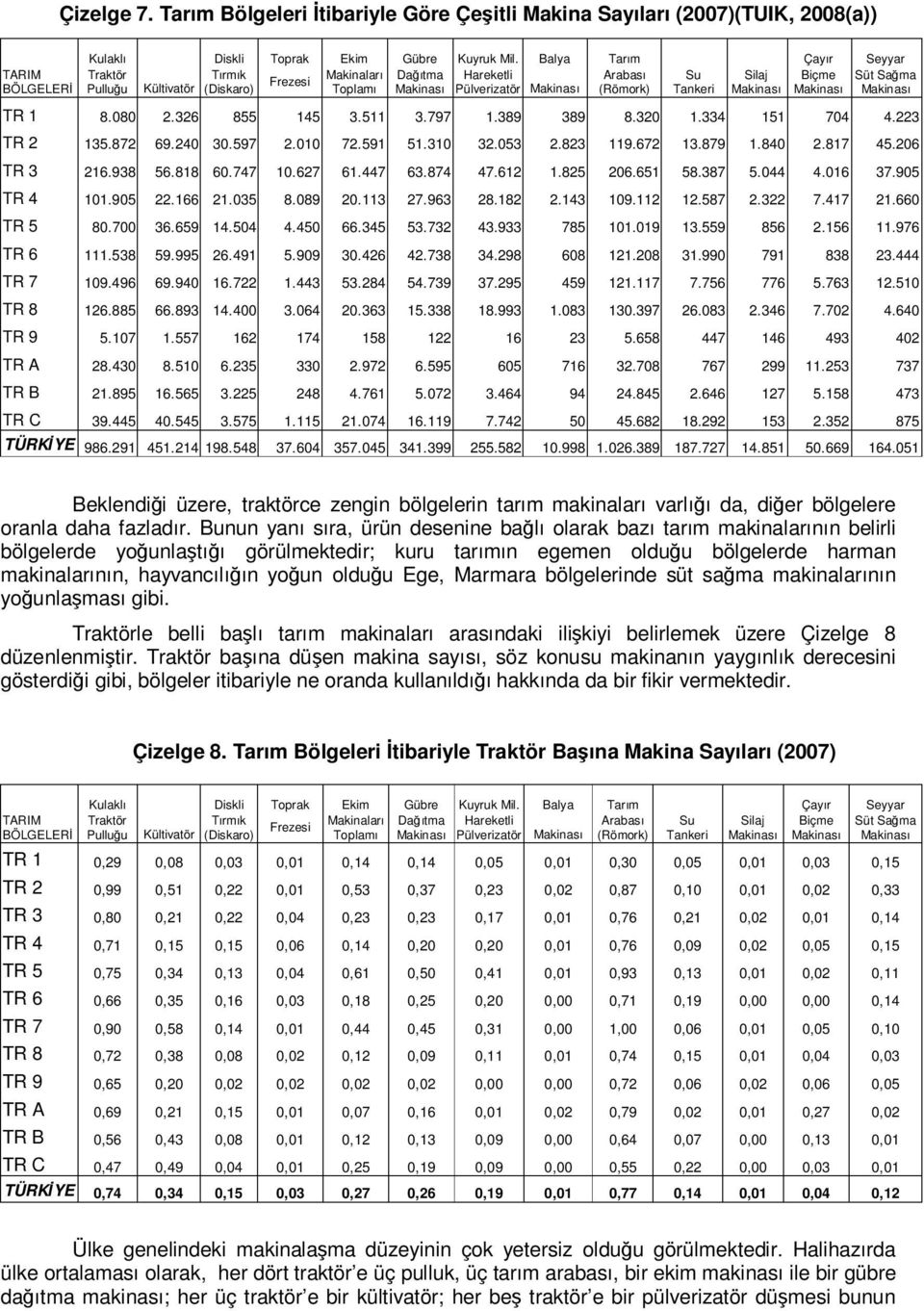 Makinası Makinası Makinası TR 1 8.080 2.326 855 145 3.511 3.797 1.389 389 8.320 1.334 151 704 4.223 TR 2 135.872 69.240 30.597 2.010 72.591 51.310 32.053 2.823 119.672 13.879 1.840 2.817 45.