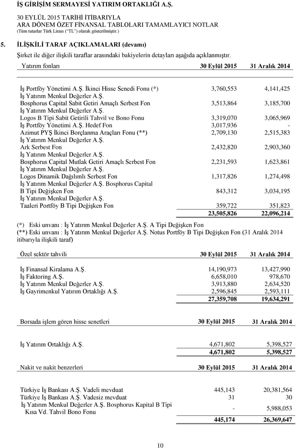 Ş. Logos B Tipi Sabit Getirili Tahvil ve Bono Fonu 3,319,070 3,065,969 İş Portföy Yönetimi A.Ş. Hedef Fon 3,017,936 - Azimut PYŞ İkinci Borçlanma Araçları Fonu (**) 2,709,130 2,515,383 İş Yatırım Menkul Değerler A.