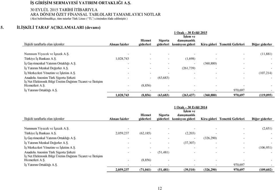 Ş. - - - (261,739) - - - İş Merkezleri Yönetim ve İşletim A.Ş. - - - - - - (107,214) Anadolu Anonim Türk Sigorta Şirketi - - (63,683) - - - - İş Net Elektronik Bilgi Üretim Dağıtım Ticaret ve İletişim Hizmetleri A.