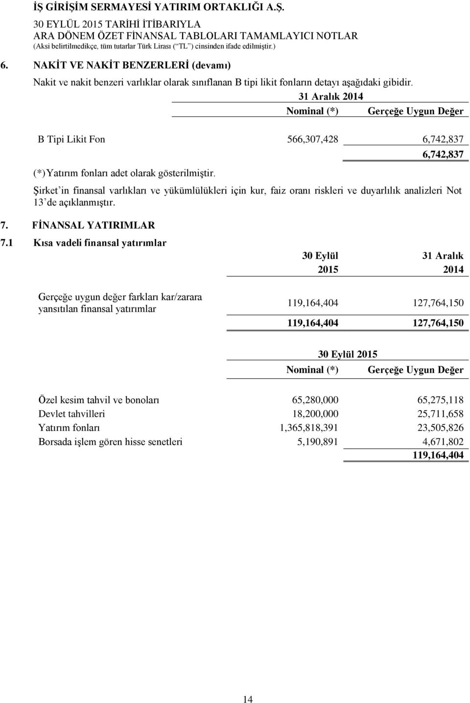 6,742,837 Şirket in finansal varlıkları ve yükümlülükleri için kur, faiz oranı riskleri ve duyarlılık analizleri Not 13 de açıklanmıştır. 7. FİNANSAL YATIRIMLAR 7.