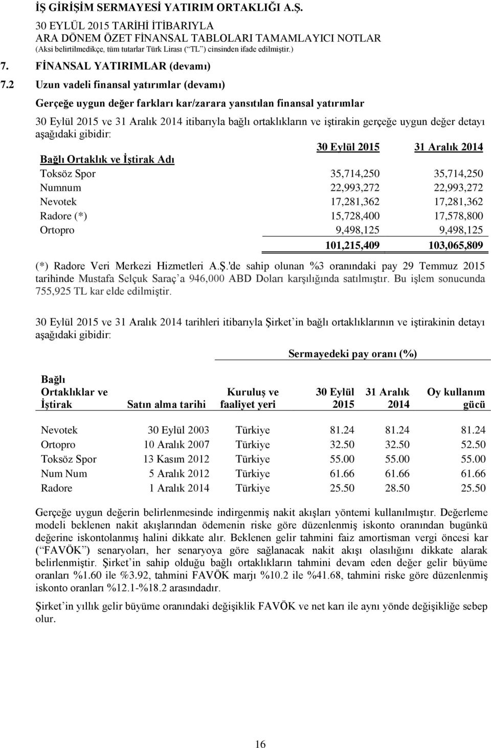 uygun değer detayı aşağıdaki gibidir: 30 Eylül 2015 31 Aralık 2014 Bağlı Ortaklık ve İştirak Adı Toksöz Spor 35,714,250 35,714,250 Numnum 22,993,272 22,993,272 Nevotek 17,281,362 17,281,362 Radore