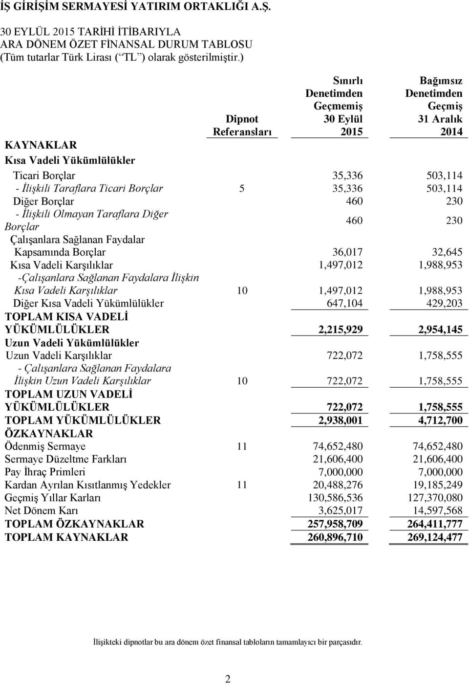 Borçlar 5 35,336 503,114 Diğer Borçlar 460 230 - İlişkili Olmayan Taraflara Diğer 460 230 Borçlar Çalışanlara Sağlanan Faydalar Kapsamında Borçlar 36,017 32,645 Kısa Vadeli Karşılıklar 1,497,012