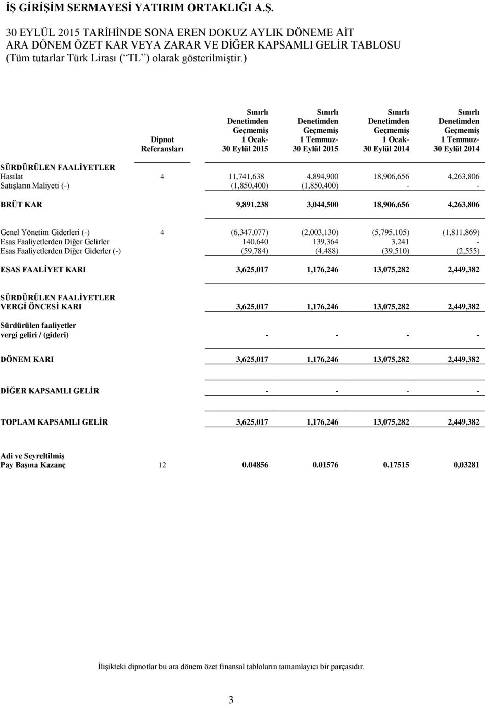 Geçmemiş 1 Temmuz- 30 Eylül 2014 SÜRDÜRÜLEN FAALİYETLER Hasılat 4 11,741,638 4,894,900 18,906,656 4,263,806 Satışların Maliyeti (-) (1,850,400) (1,850,400) - - BRÜT KAR 9,891,238 3,044,500 18,906,656