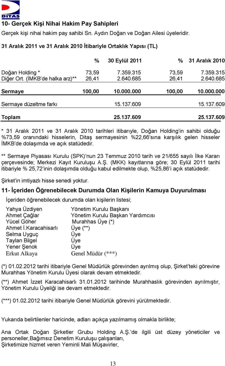 685 26,41 2.640.685 Sermaye 100,00 10.000.000 100,00 10.000.000 Sermaye düzeltme farkı 15.137.