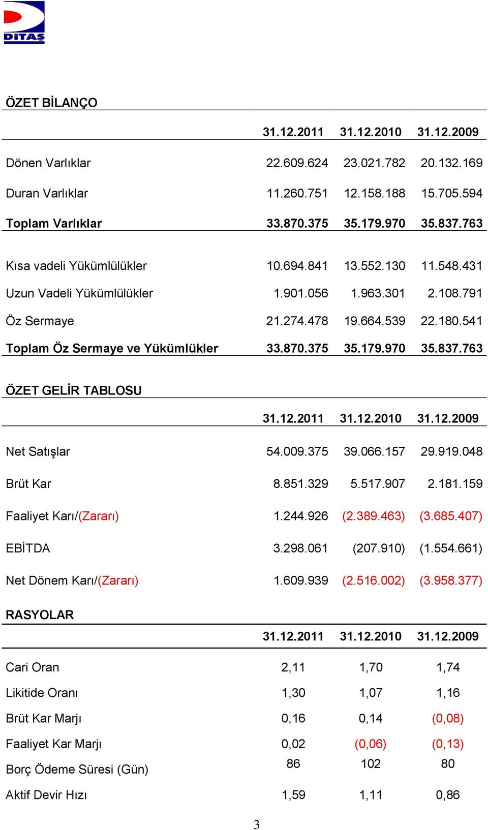 870.375 35.179.970 35.837.763 ÖZET GELİR TABLOSU 31.12.2011 31.12.2010 31.12.2009 Net Satışlar 54.009.375 39.066.157 29.919.048 Brüt Kar 8.851.329 5.517.907 2.181.159 Faaliyet Karı/(Zararı) 1.244.