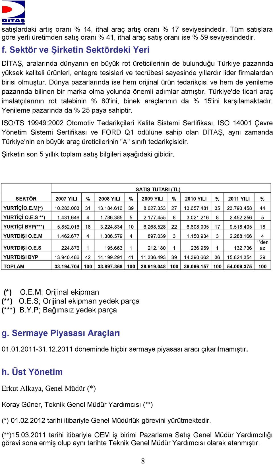 lider firmalardan birisi olmuştur. Dünya pazarlarında ise hem orijinal ürün tedarikçisi ve hem de yenileme pazarında bilinen bir marka olma yolunda önemli adımlar atmıştır.