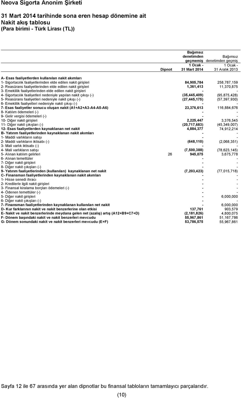 girişleri 1,361,413 11,370,875 3- Emeklilik faaliyetlerinden elde edilen nakit girişleri 4- Sigortacılık faaliyetleri nedeniyle yapılan nakit çıkışı (-) (35,445,409) (95,875,428) 5- Reasürans