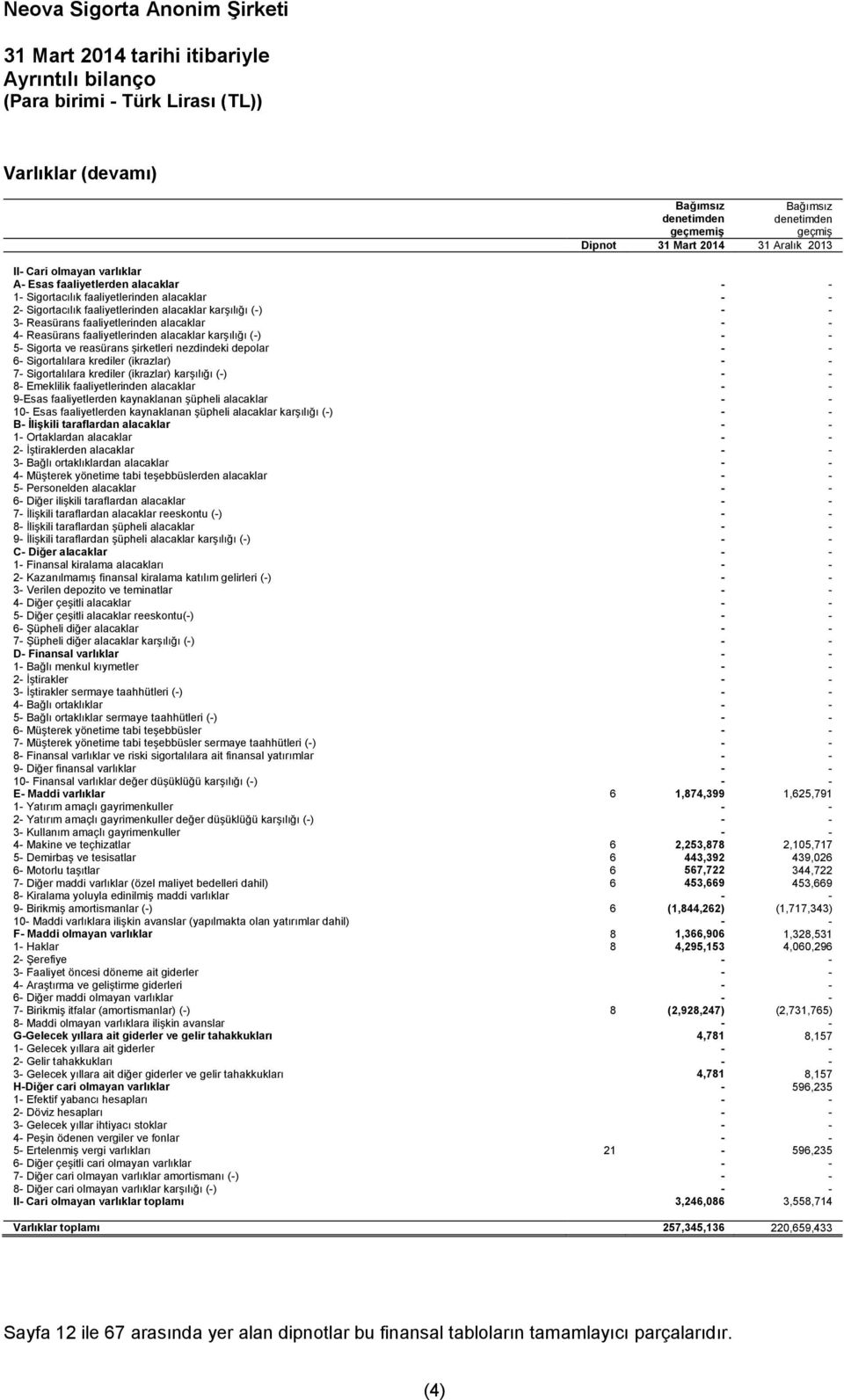 alacaklar karşılığı (-) 5- Sigorta ve reasürans şirketleri nezdindeki depolar 6- Sigortalılara krediler (ikrazlar) 7- Sigortalılara krediler (ikrazlar) karşılığı (-) 8- Emeklilik faaliyetlerinden