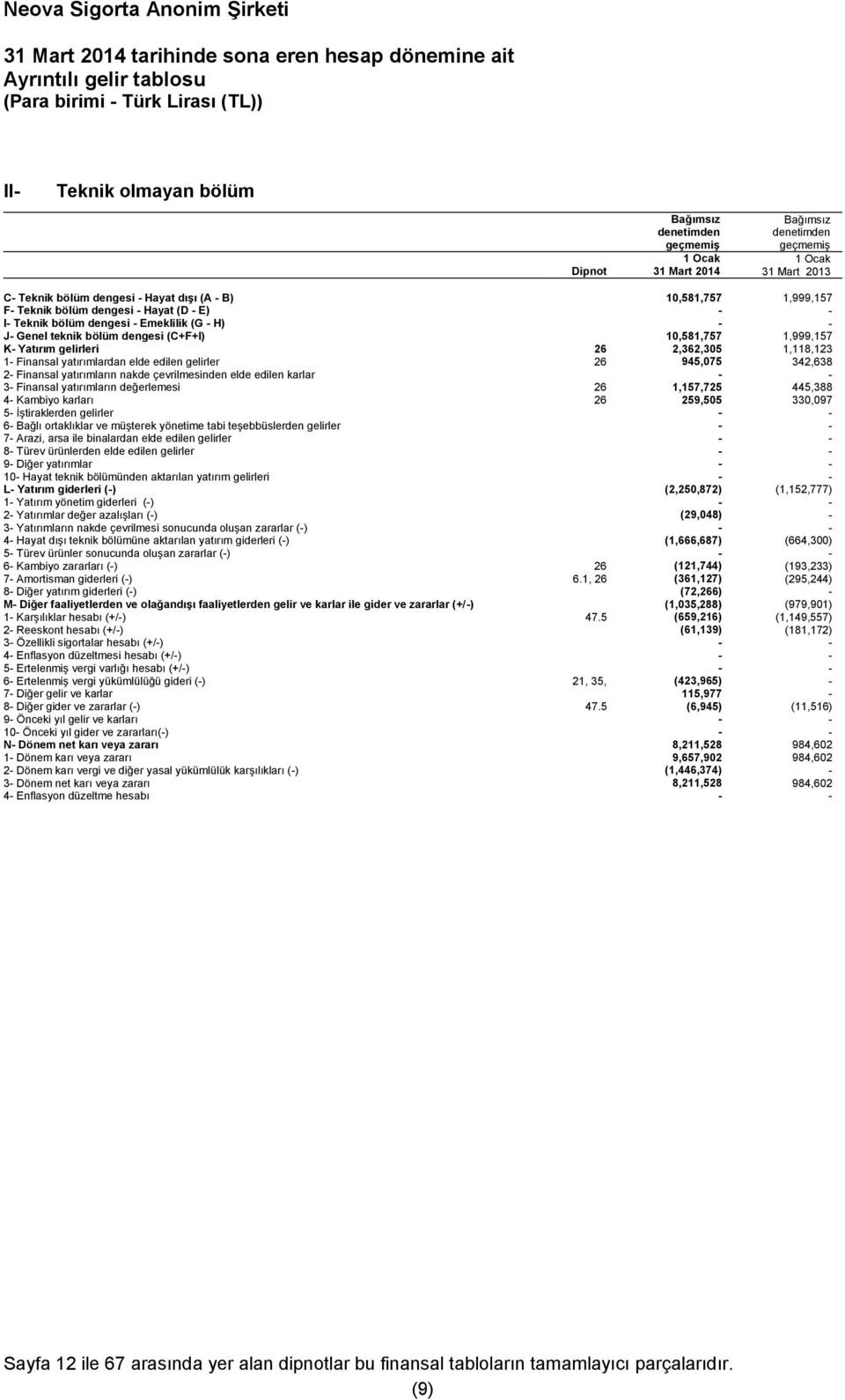 teknik bölüm dengesi (C+F+I) 10,581,757 1,999,157 K- Yatırım gelirleri 26 2,362,305 1,118,123 1- Finansal yatırımlardan elde edilen gelirler 26 945,075 342,638 2- Finansal yatırımların nakde