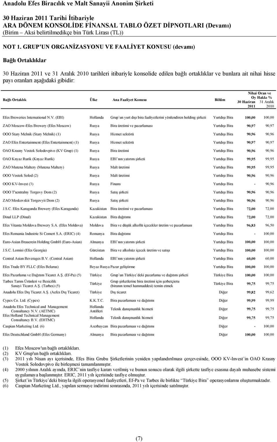 gibidir: Bağlı Ortaklık Ülke Ana Faaliyet Konusu Bölüm Nihai Oran ve Oy Hakkı % 31 Aralık 2010 Efes Breweries International N.V.