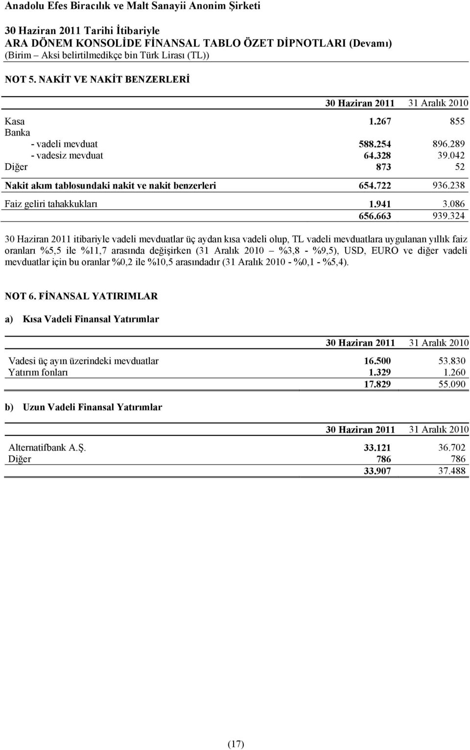 324 itibariyle vadeli mevduatlar üç aydan kısa vadeli olup, TL vadeli mevduatlara uygulanan yıllık faiz oranları %5,5 ile %11,7 arasında değişirken (31 Aralık 2010 %3,8 - %9,5), USD, EURO ve diğer