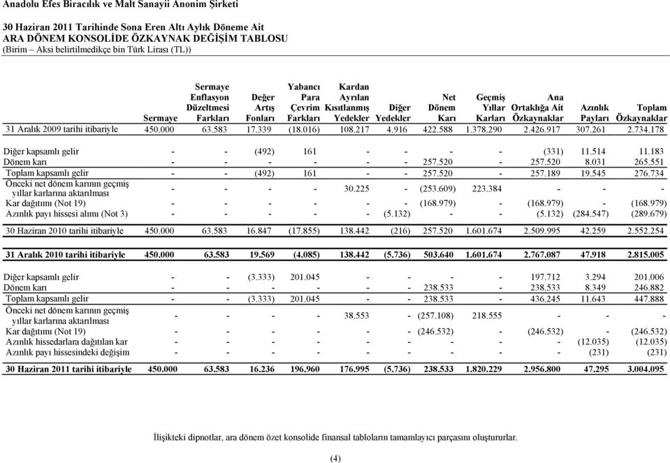016) 108.217 4.916 422.588 1.378.290 2.426.917 307.261 2.734.178 Diğer kapsamlı gelir - - (492) 161 - - - - (331) 11.514 11.183 Dönem karı - - - - - - 257.520-257.520 8.031 265.